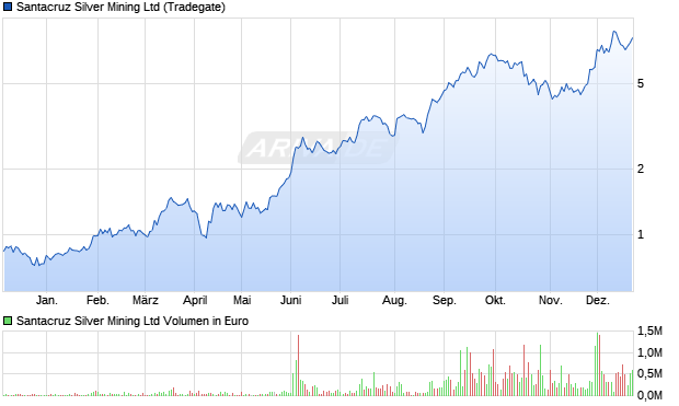 Santacruz Silver Mining Aktie Chart