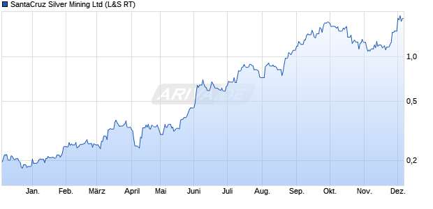 SantaCruz Silver Mining Aktie Chart