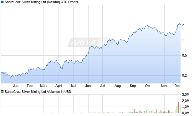 SantaCruz Silver Mining Aktie Chart