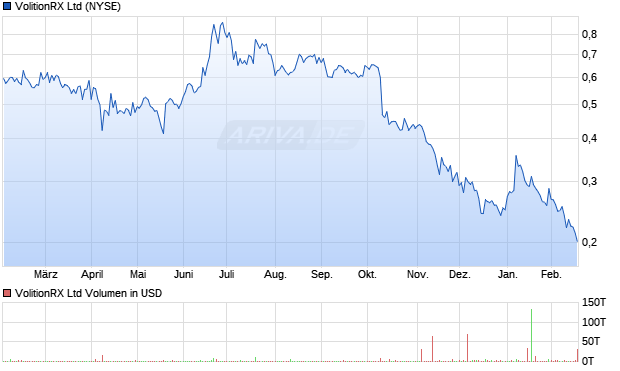 VolitionRX Aktie Chart
