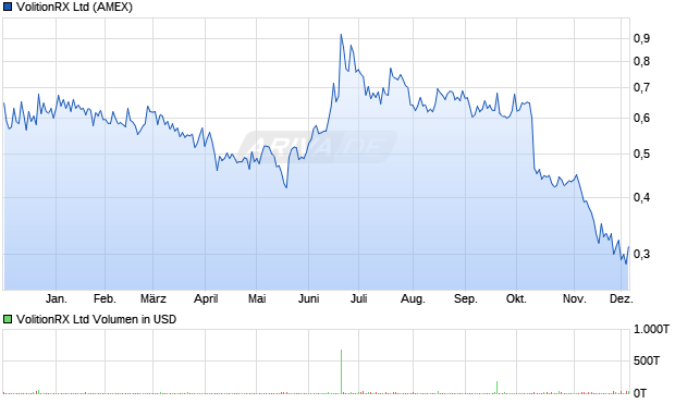 VolitionRX Aktie Chart