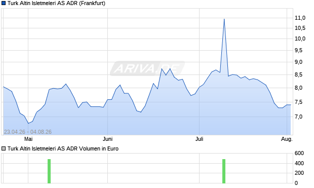 Turk Altin Isletmeleri Aktie (ADR) Chart