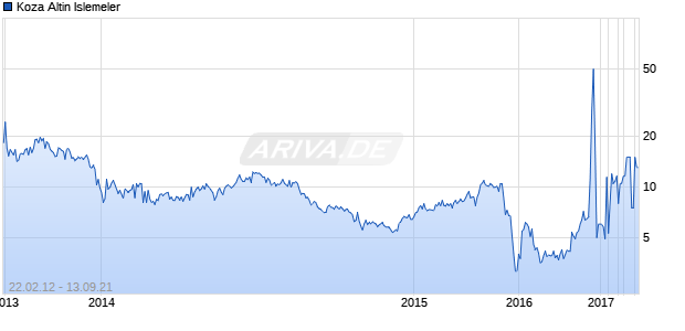 Koza Altin Islemeler Chart