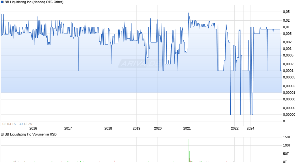BB Liquidating Chart