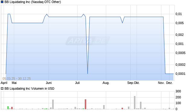 BB Liquidating Aktie Chart