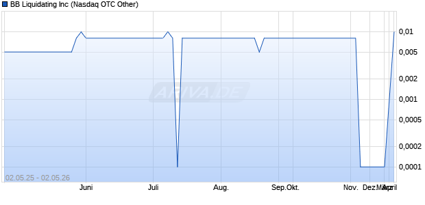 BB Liquidating Aktie Chart