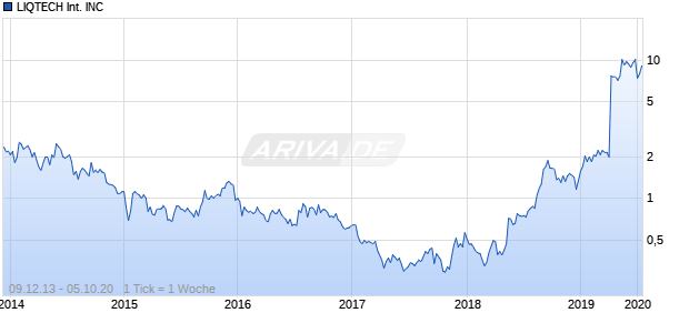 LIQTECH INTERNATIONAL INC Chart