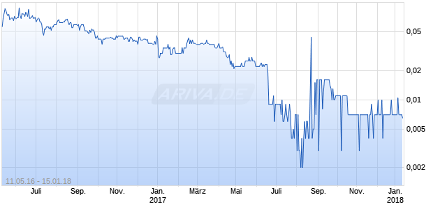 NEW CAROLIN GOLD CORP Chart