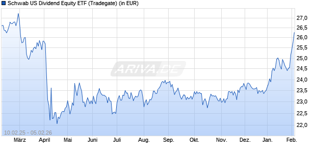 Performance des Schwab US Dividend Equity ETF (WKN A1J6S1, ISIN US8085247976)