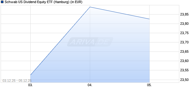 Performance des Schwab US Dividend Equity ETF (WKN A1J6S1, ISIN US8085247976)