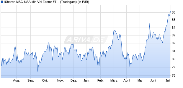 Performance des iShares MSCI USA Min Vol Factor ETF  (WKN A1WZAZ, ISIN US46429B6974)