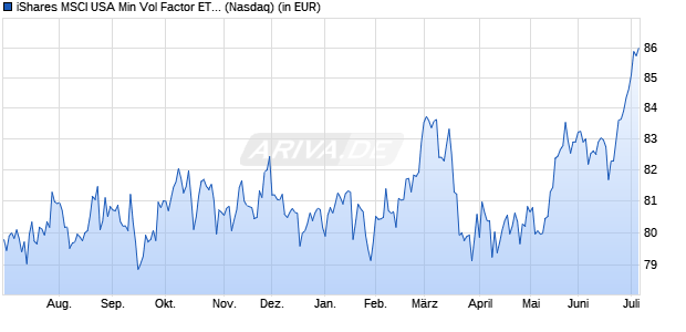 Performance des iShares MSCI USA Min Vol Factor ETF  (WKN A1WZAZ, ISIN US46429B6974)