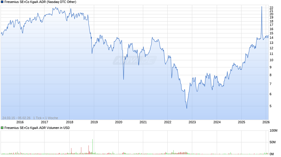 Fresenius SE+Co Aktie (ADR) Chart