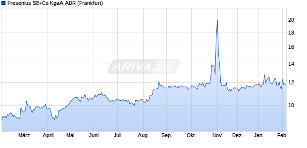 Fresenius SE+Co Aktie (ADR) Chart
