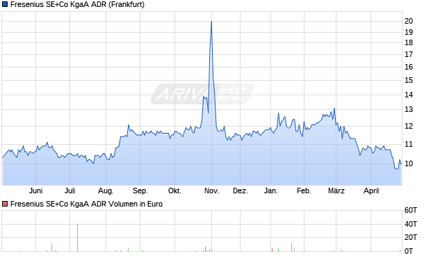 Fresenius SE+Co Aktie (ADR) Chart