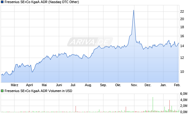 Fresenius SE+Co Aktie (ADR) Chart