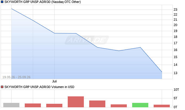 SKYWORTH GRP UNSP.ADR/30 Aktie Chart