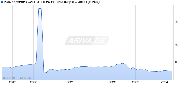 Performance des BMO COVERED CALL UTILITIES ETF (ISIN CA05590N1042)