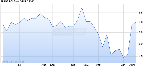 PGE POLSKA GRUPA ENE Aktie Chart