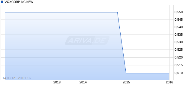 VOXCORP INC NEW Chart