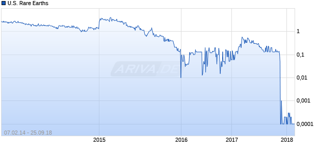 U.S. Rare Earths Chart