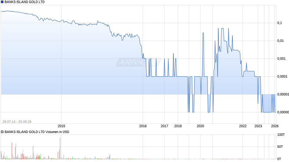 BANKS ISLAND GOLD Chart