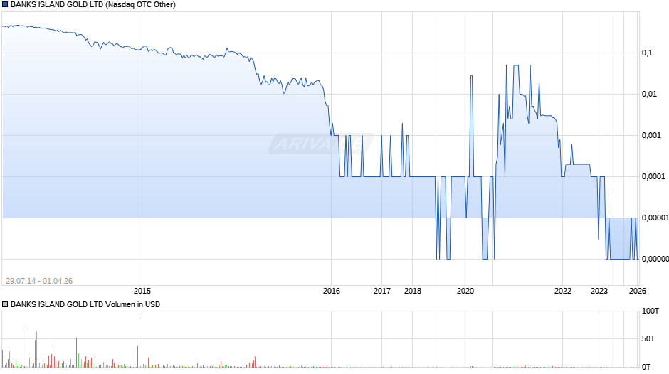 BANKS ISLAND GOLD Chart