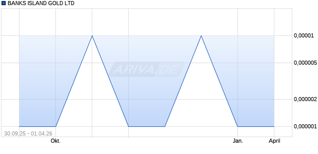 BANKS ISLAND GOLD Aktie Chart