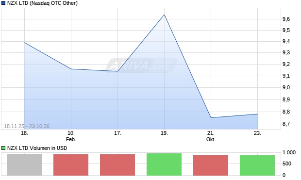 NZX Aktie Chart