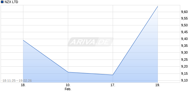 NZX Aktie Chart
