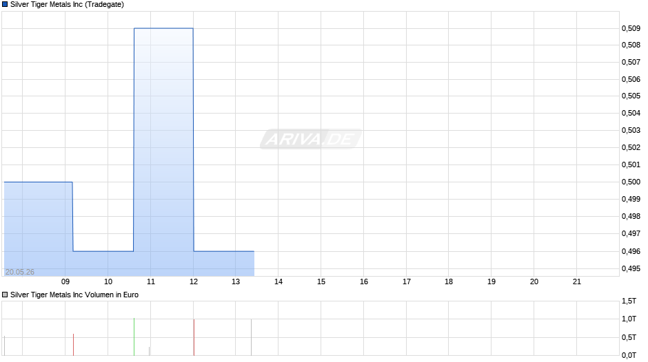 Silver Tiger Metals Chart