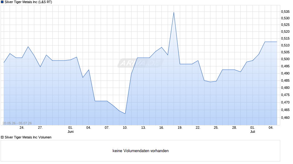 Silver Tiger Metals Chart