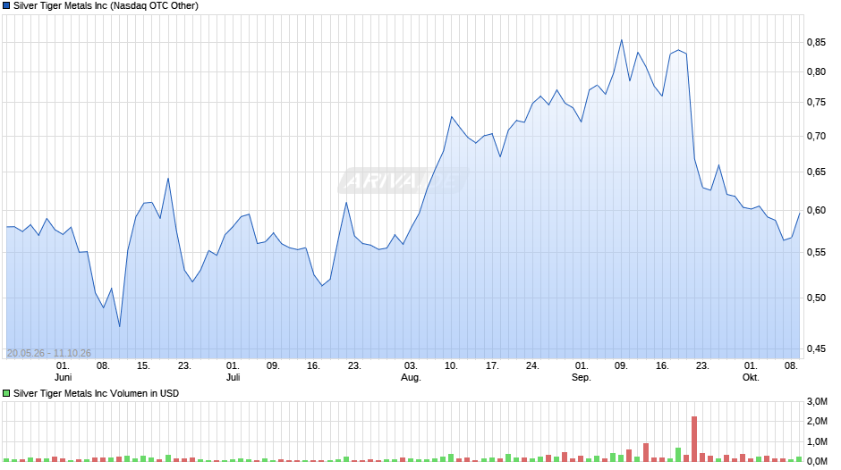 Silver Tiger Metals Chart