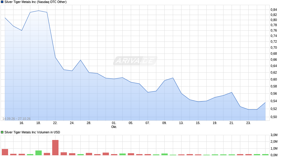 Silver Tiger Metals Chart