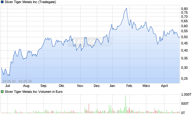 Silver Tiger Metals Aktie Chart