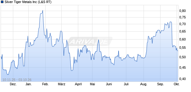Silver Tiger Metals Aktie Chart