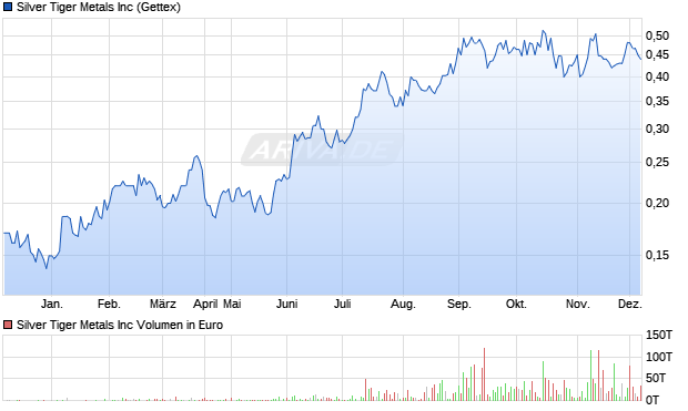 Silver Tiger Metals Aktie Chart