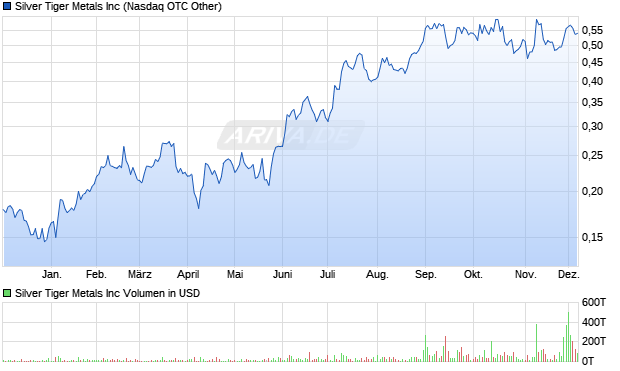 Silver Tiger Metals Aktie Chart