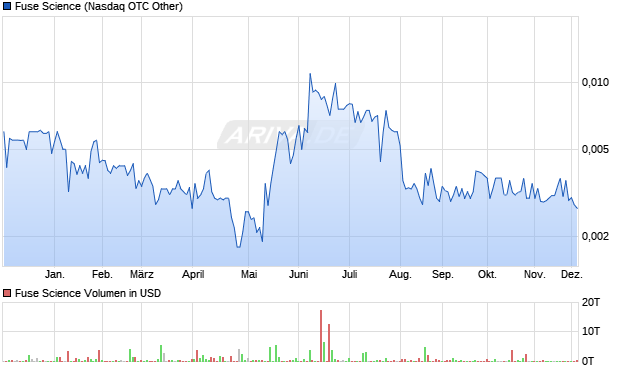 Fuse Science Aktie Chart