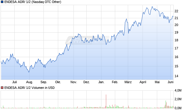 ENDESA ADR/ 1/2 Aktie Chart