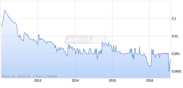 ATRINSIC INC Chart