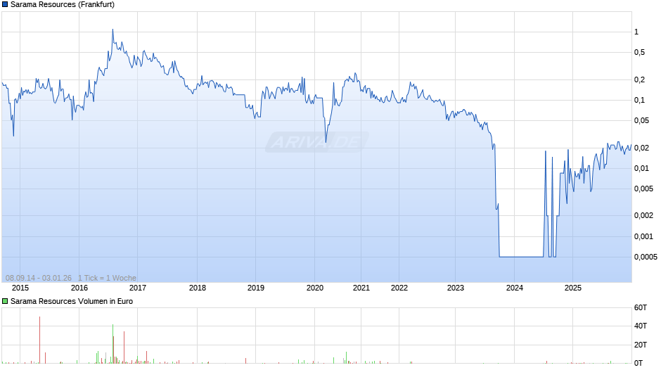 Sarama Resources Chart