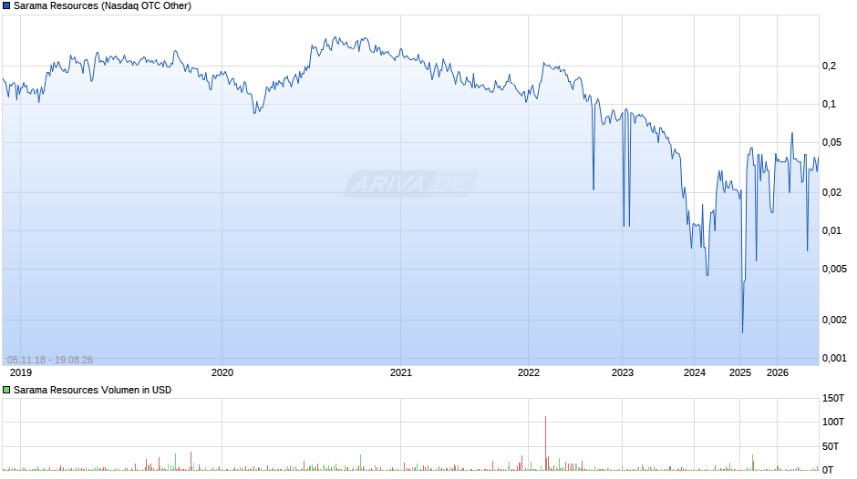 Sarama Resources Chart