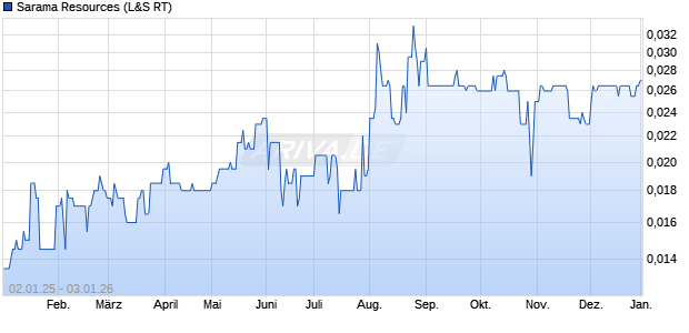 Sarama Resources Aktie Chart