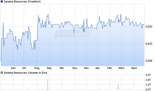 Sarama Resources Aktie Chart