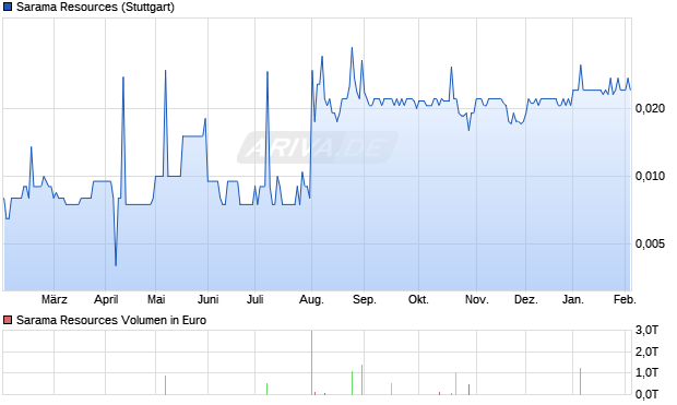 Sarama Resources Aktie Chart