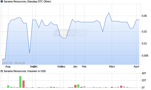 Sarama Resources Aktie Chart