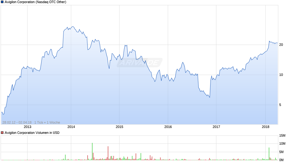 Avigilon Corporation Chart