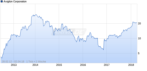 Avigilon Corporation Chart