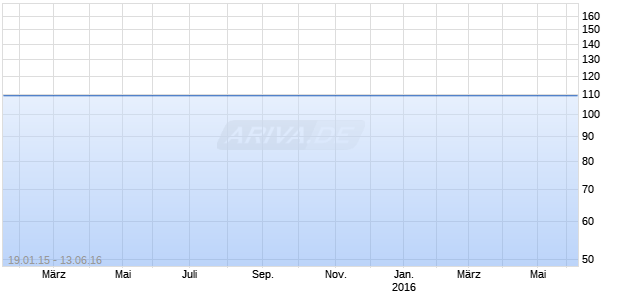 6.25 BNCHIL 16 /EB Chart